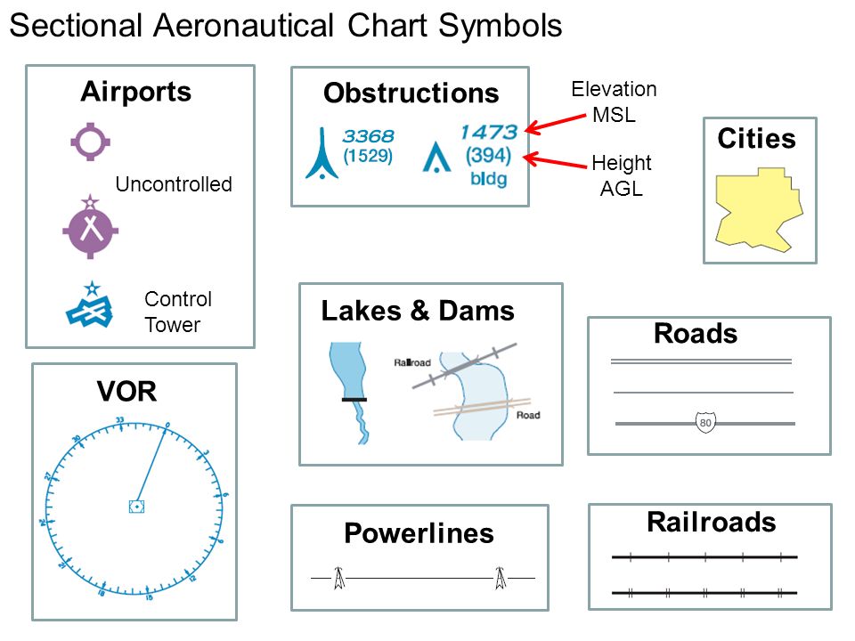 Sectional Chart Symbols