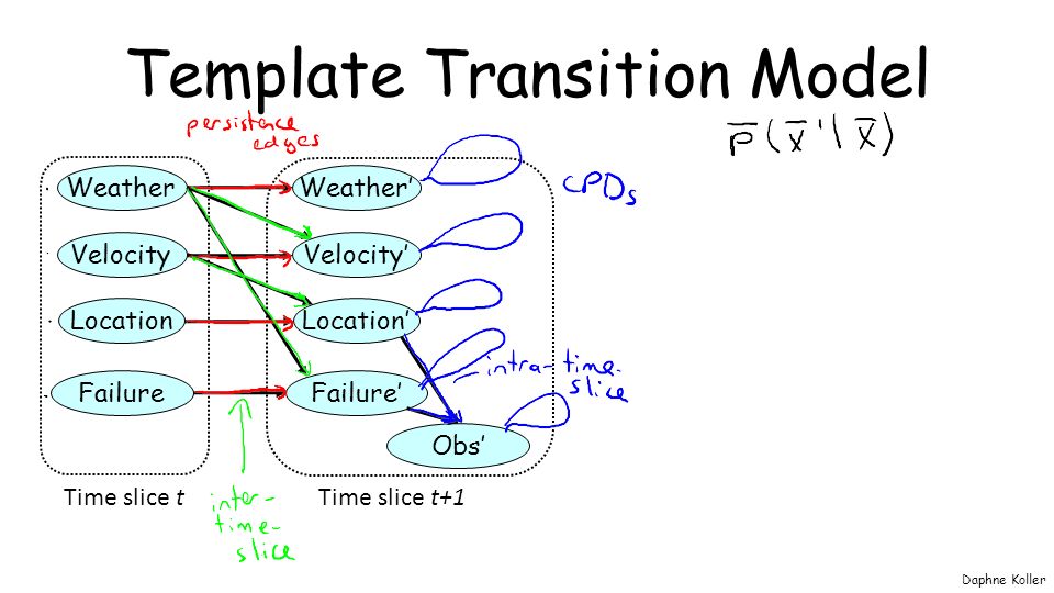 Template Transition Model