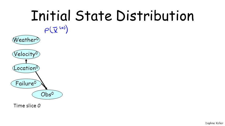 Initial State Distribution