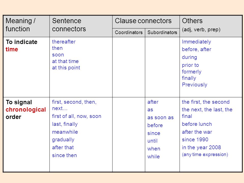 For now meaning. Sentence Connectors. Subordinators and Coordinators. Subordinators in English. Sentence functions.