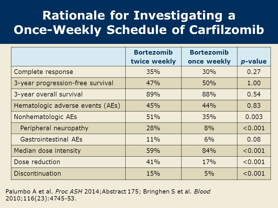 Rationale for Investigating a Once-Weekly Schedule of Carfilzomib
