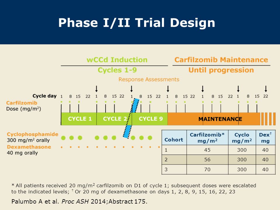 Phase I/II Trial Design