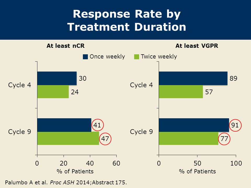 Response Rate by Treatment Duration