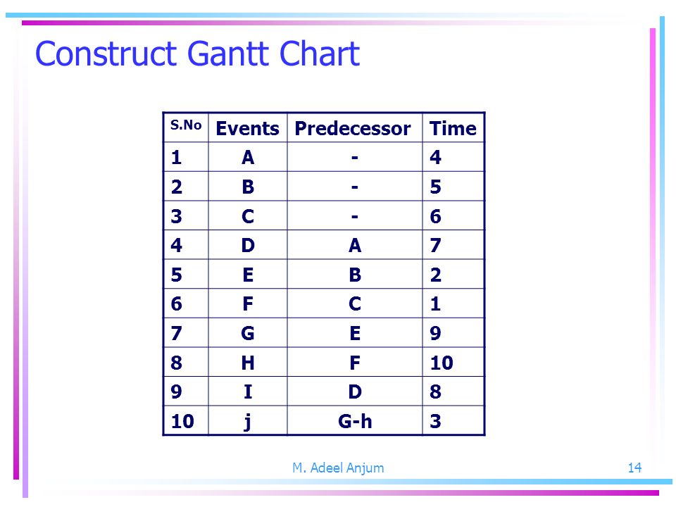 What Are Predecessors In Gantt Chart