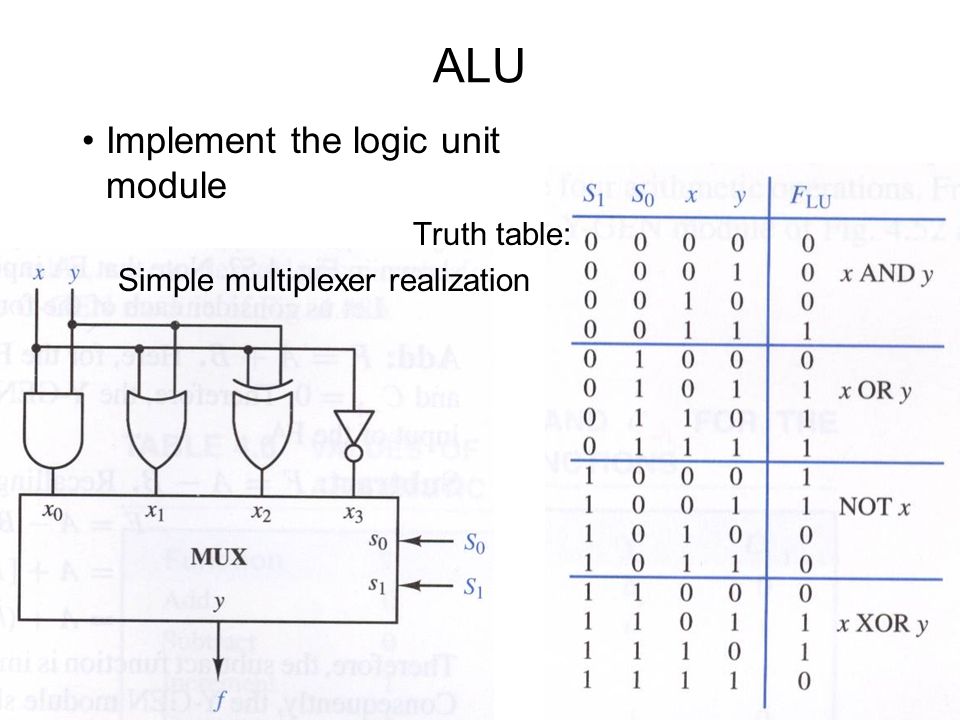 Таблица алу. Арифметико-логическое устройство таблица истинности. Алу таблица. Алу таблица истинности. Алу таблица операций.