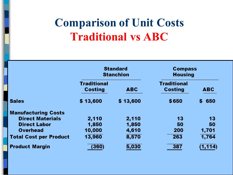 Activity based costing. ABC костинг. Система activity-based costing. ABC костинг пример. ABC - activity based costing.