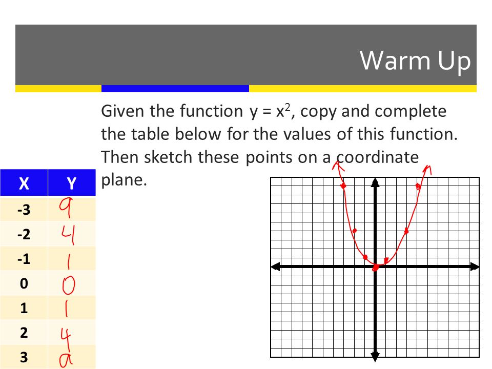 Warm Up Given The Function Y X2 Copy And Complete The Table Below For The Values Of This Function Then Sketch These Points On A Coordinate Plane Ppt Download Warm Up Given The Function Y X2 Copy And Complete The Table Below For The Values Of This Function Then Sketch These Points On A Coordinate Plane Ppt Download