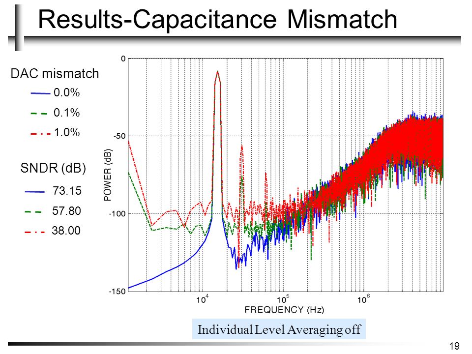 Results-Capacitance Mismatch