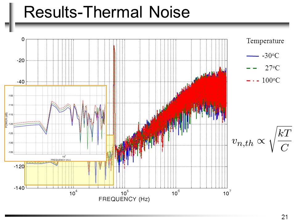 Results-Thermal Noise