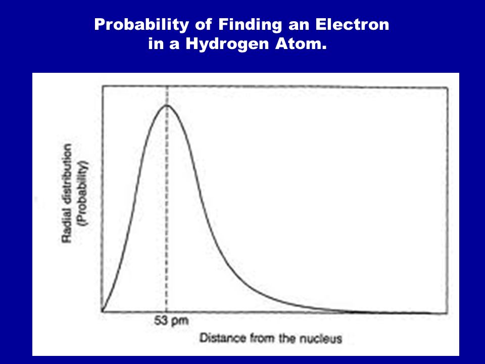 Probability of Finding an Electron