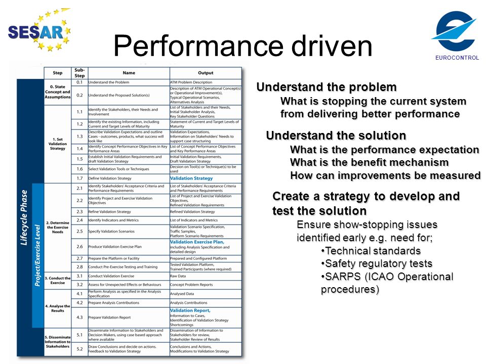 Performance driven Understand the problem Understand the solution