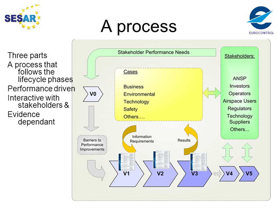 A process Three parts A process that follows the lifecycle phases