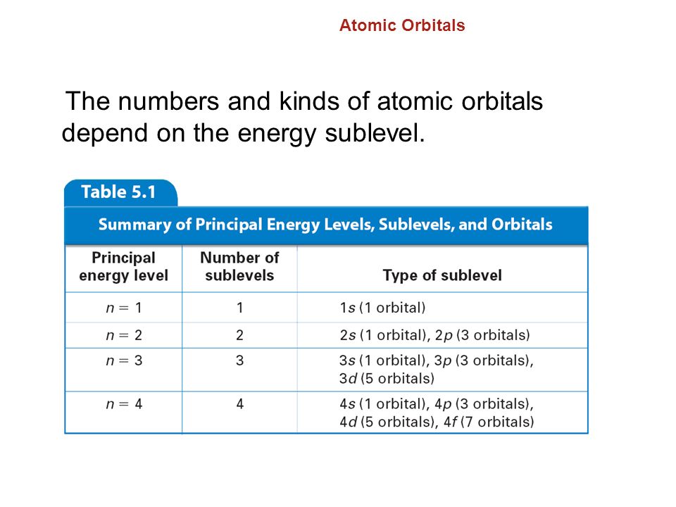 5.1 Atomic Orbitals The numbers and kinds of atomic orbitals depend on the energy sublevel.