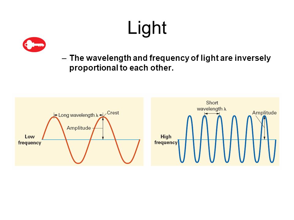 5.3 Light. The wavelength and frequency of light are inversely proportional to each other.
