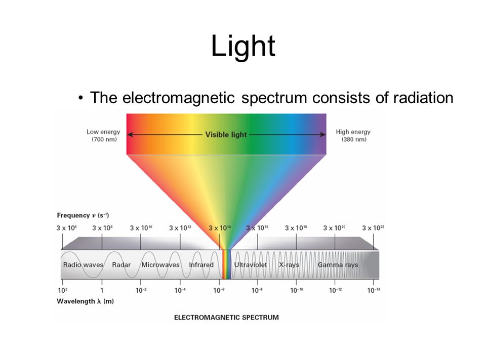 5.3 Light. The electromagnetic spectrum consists of radiation over a broad band of wavelengths.