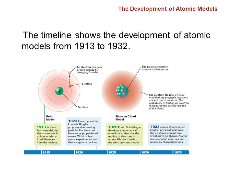 The Development of Atomic Models