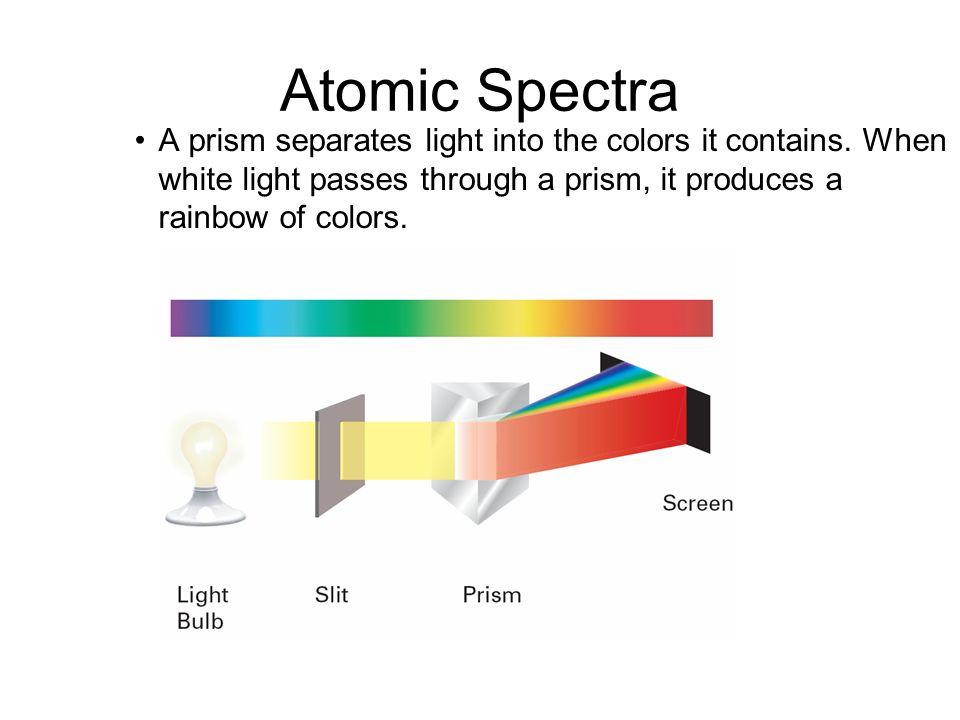 5.3 Atomic Spectra. A prism separates light into the colors it contains. When white light passes through a prism, it produces a rainbow of colors.