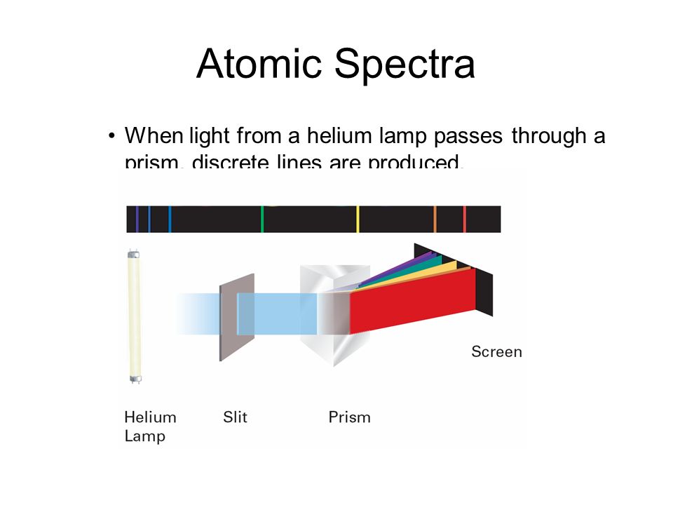 5.3 Atomic Spectra. When light from a helium lamp passes through a prism, discrete lines are produced.