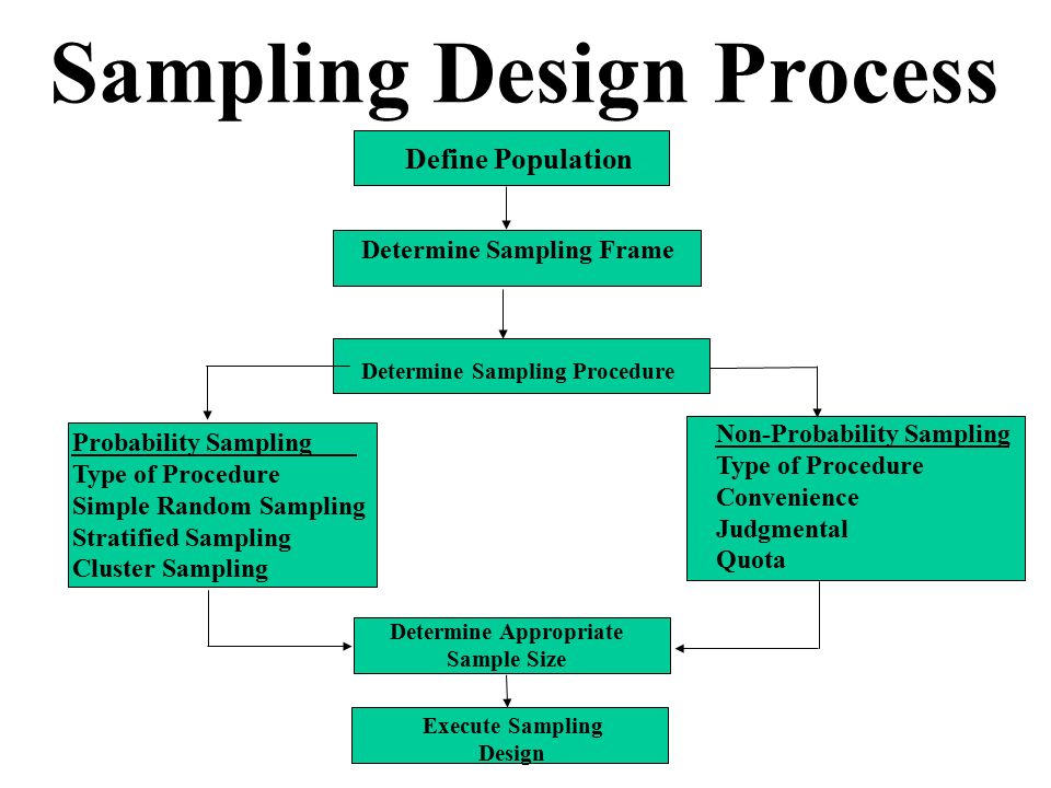 Sampling Design Ppt Download
