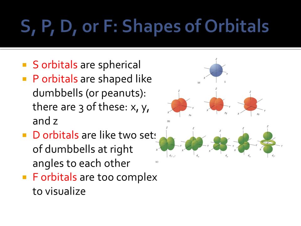 S, P, D, or F: Shapes of Orbitals