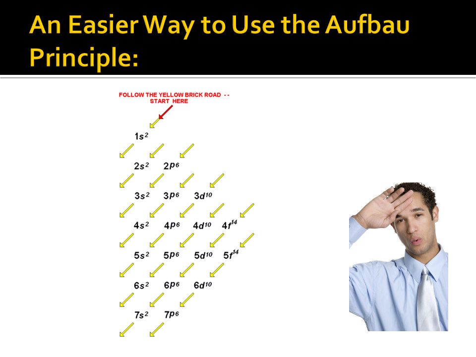 An Easier Way to Use the Aufbau Principle: