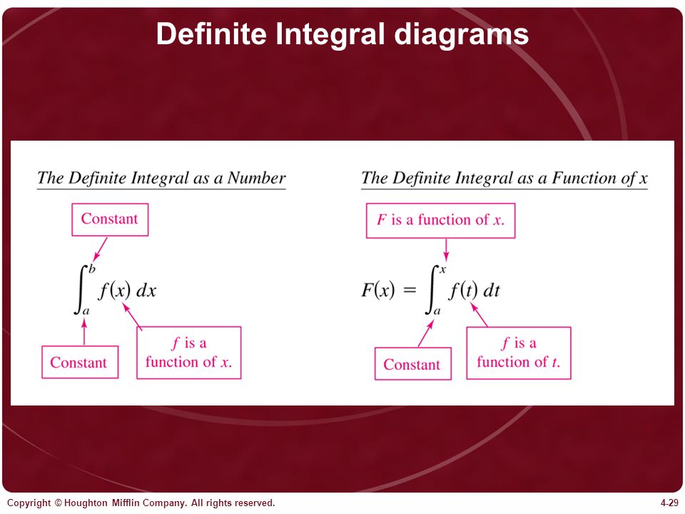 Definite Integral diagrams