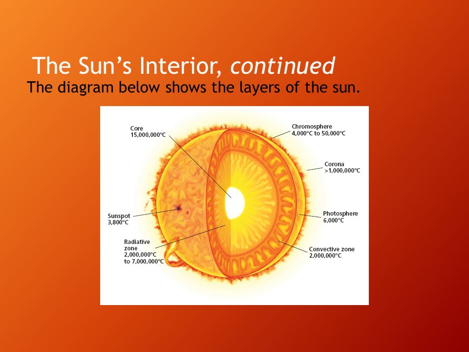 Section 1 Structure Of The Sun Ppt Video Online Download