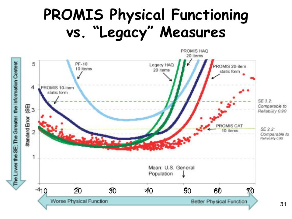 PROMIS Physical Functioning vs. Legacy Measures