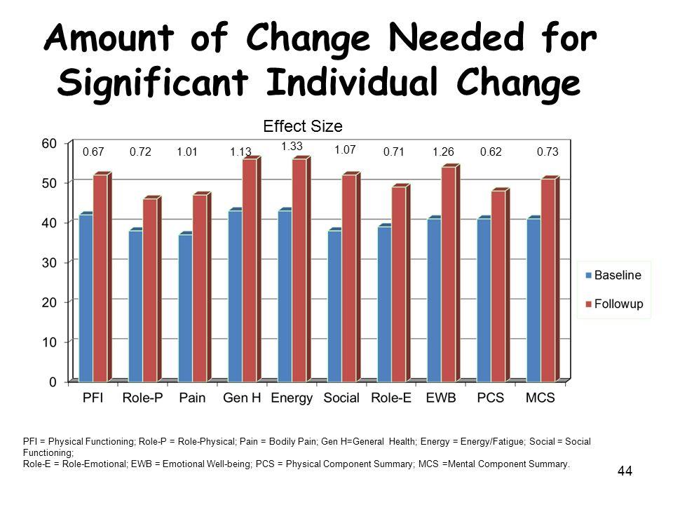 Amount of Change Needed for Significant Individual Change