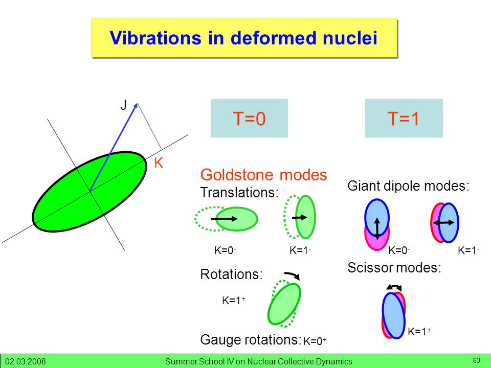 Vibrations in deformed nuclei