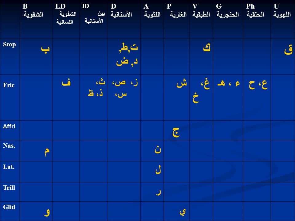 ق ك ب ج م و ت,ط, د, ض ع، ح ء ، هـ غ، خ ش ف ن ل ر ي ز، ص، س، ث، ذ، ظ U