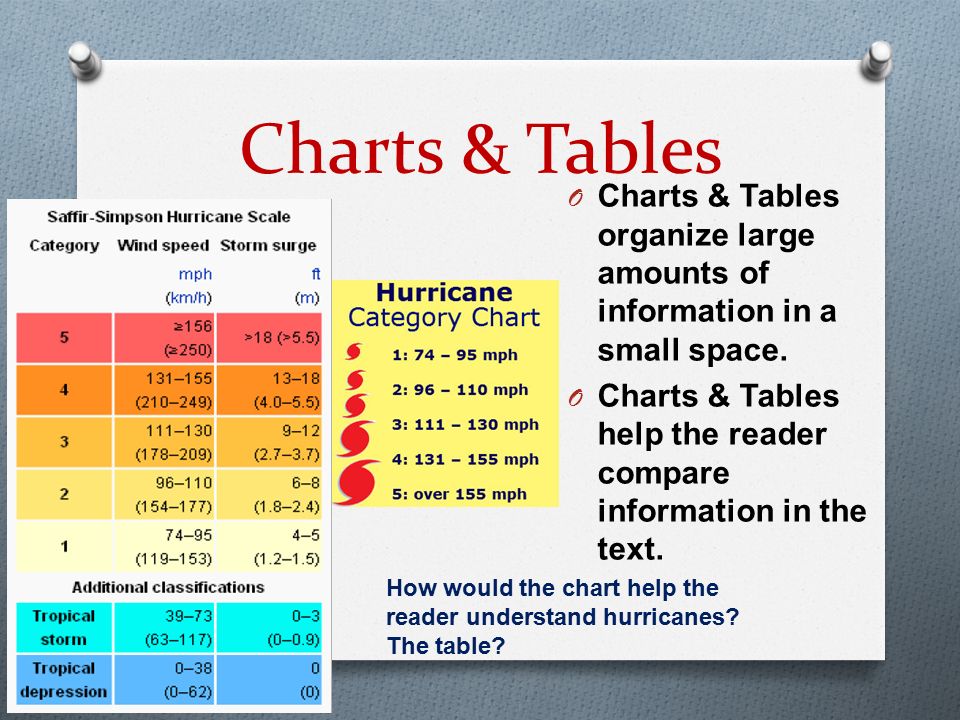 Charts & Tables Charts & Tables organize large amounts of information in a small space.