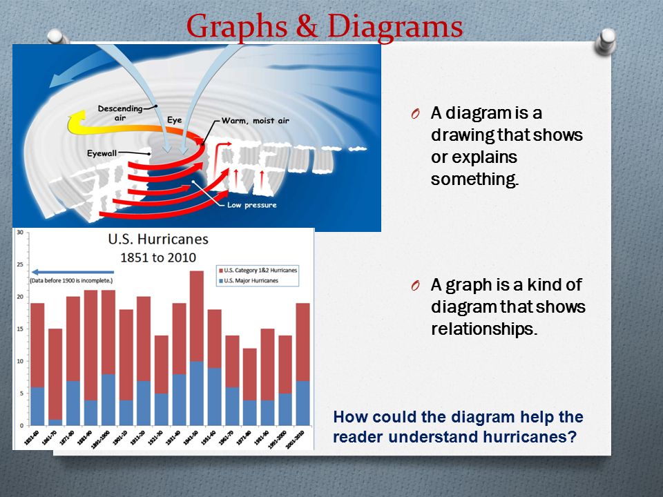Graphs & Diagrams A diagram is a drawing that shows or explains something. A graph is a kind of diagram that shows relationships.