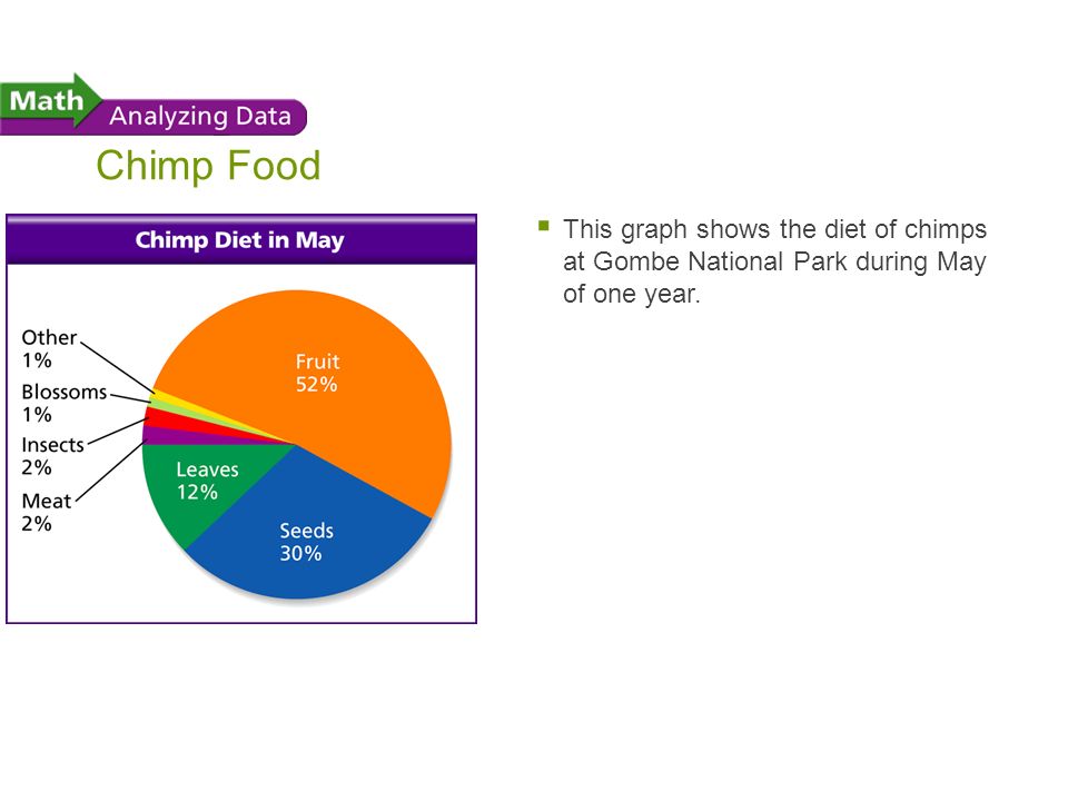 Chimp Food This graph shows the diet of chimps at Gombe National Park during May of one year.