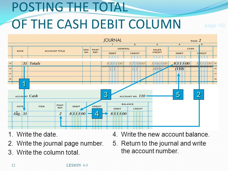 POSTING THE TOTAL OF THE CASH DEBIT COLUMN