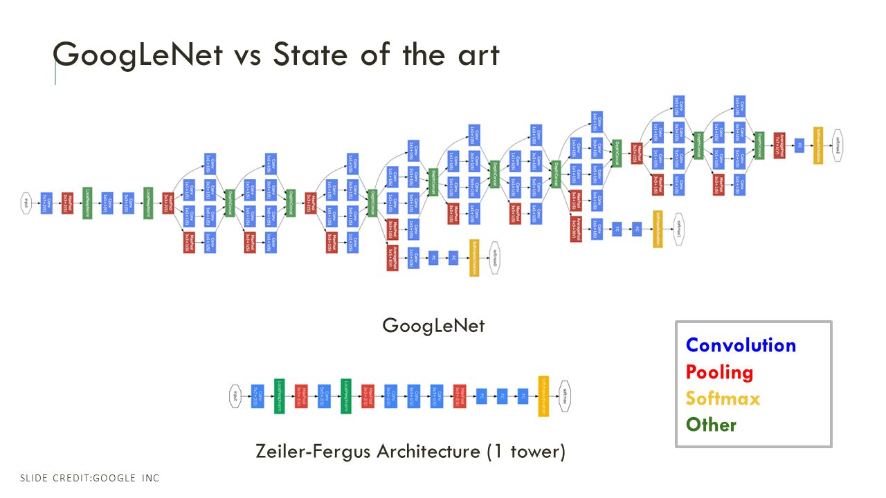 Zeiler-Fergus Architecture (1 tower)