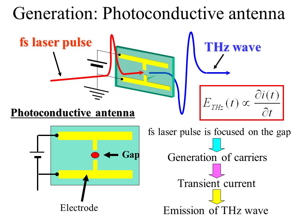 Generation and detection of ultrabroadband terahertz radiation - ppt video  online download