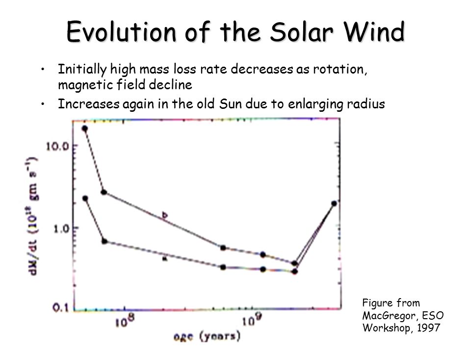 Evolution of the Solar Wind