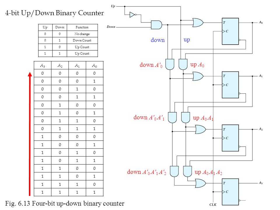 4-bit Up/Down Binary Counter.