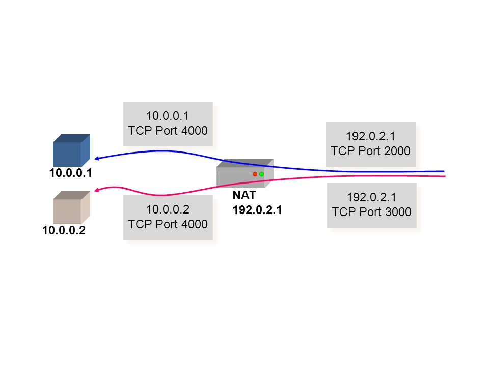Порт tcp ip. Порты TCP udp. Типы портов TCP. Порт TCP для Canon диз. Upd TCP порт.
