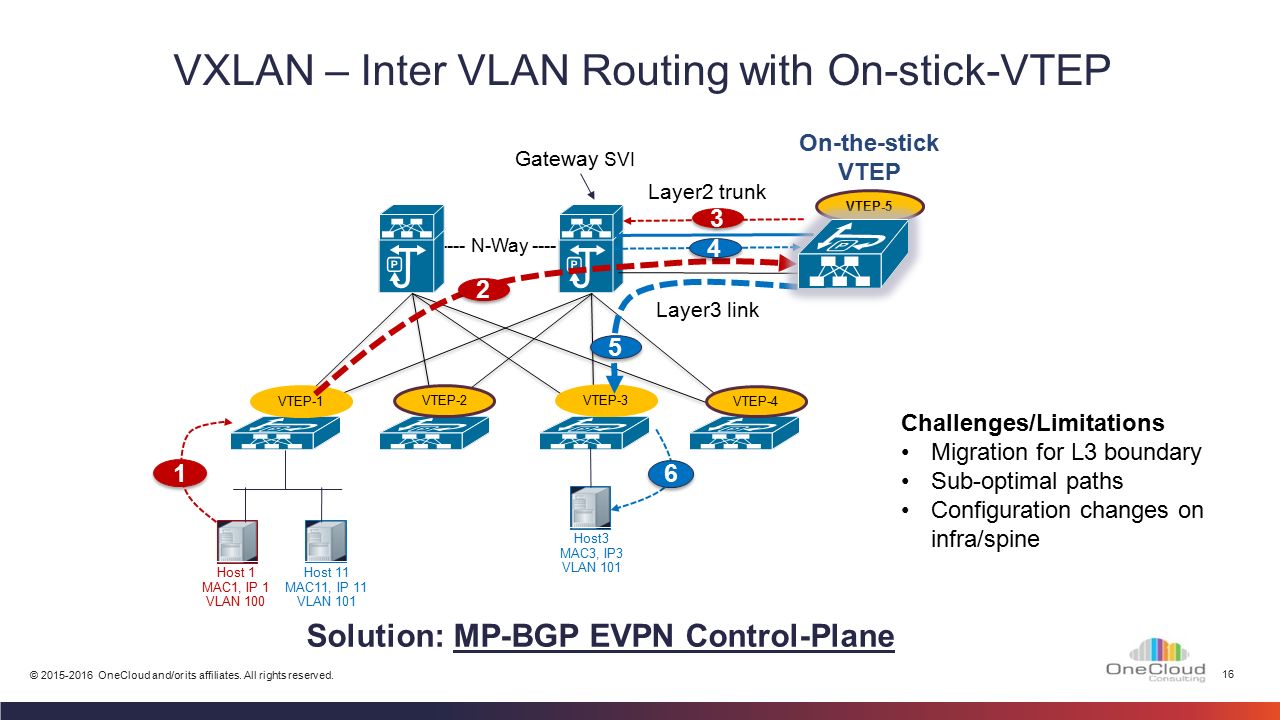 Ip адрес vlan. VXLAN. VLAN для чайников. VXLAN сеть. Маршрутизация между VLAN.