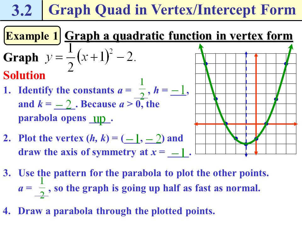 How Do I Graph Quadratic Functions In Vertex And Intercept