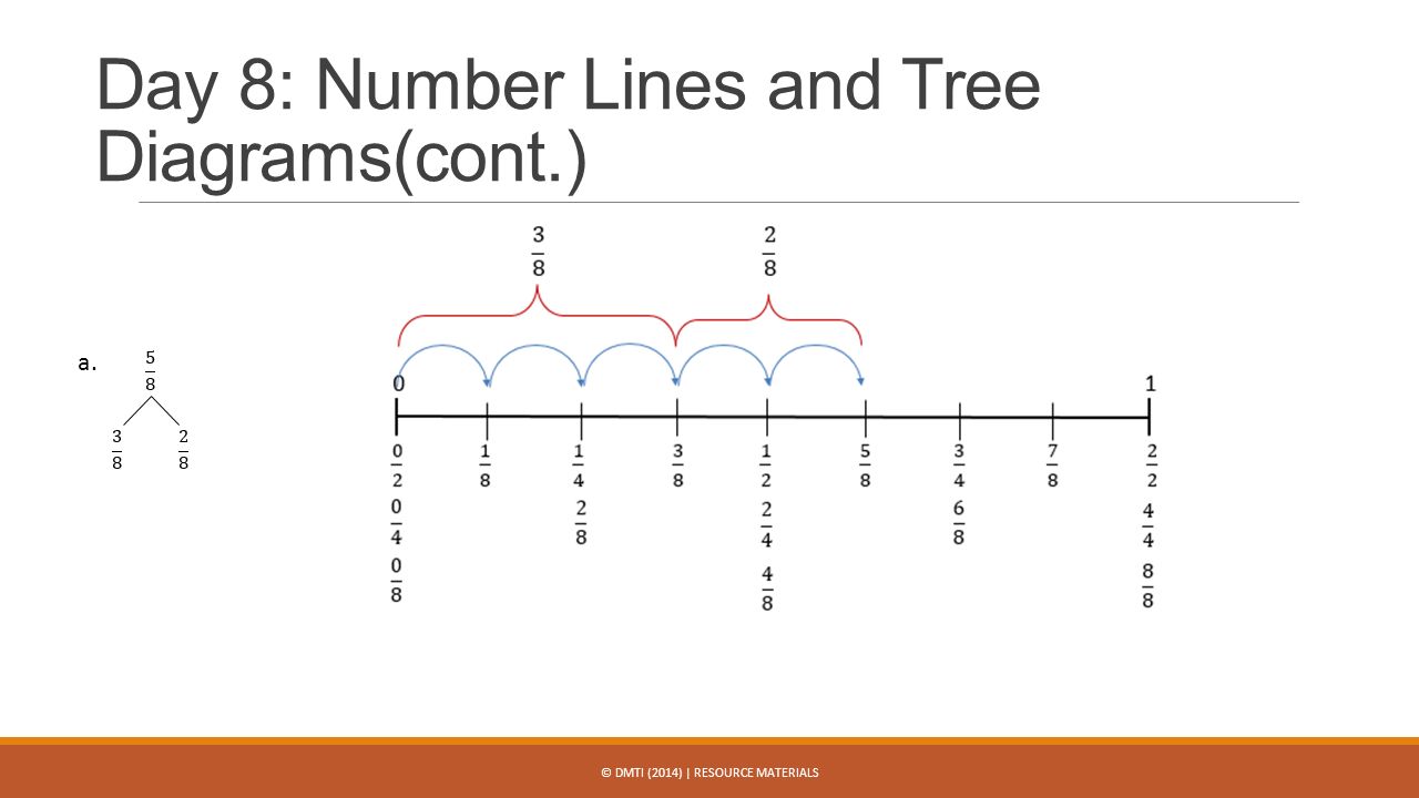 Day 8: Number Lines and Tree Diagrams(cont.)
