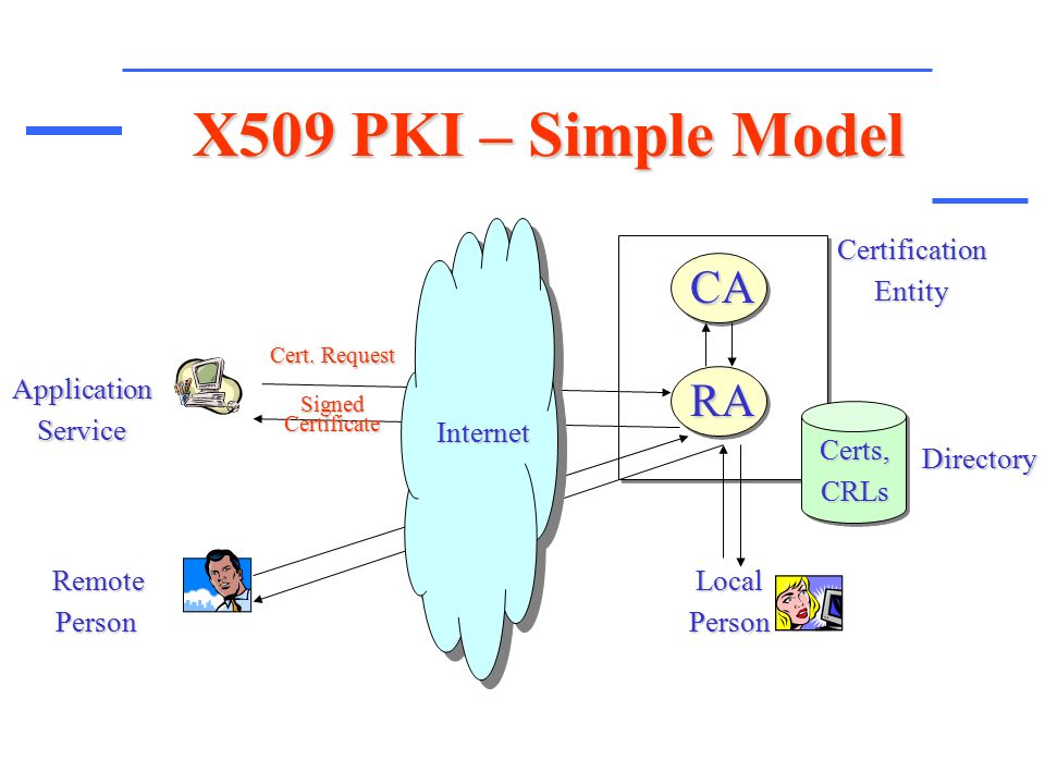 Image result for pki model
