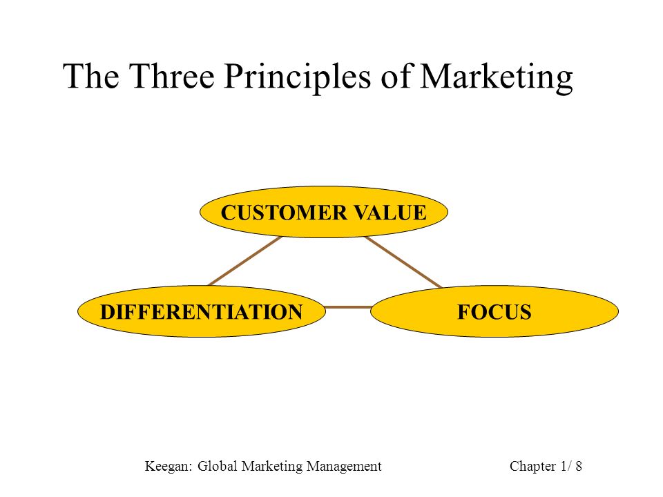 The Three Principles of Marketing