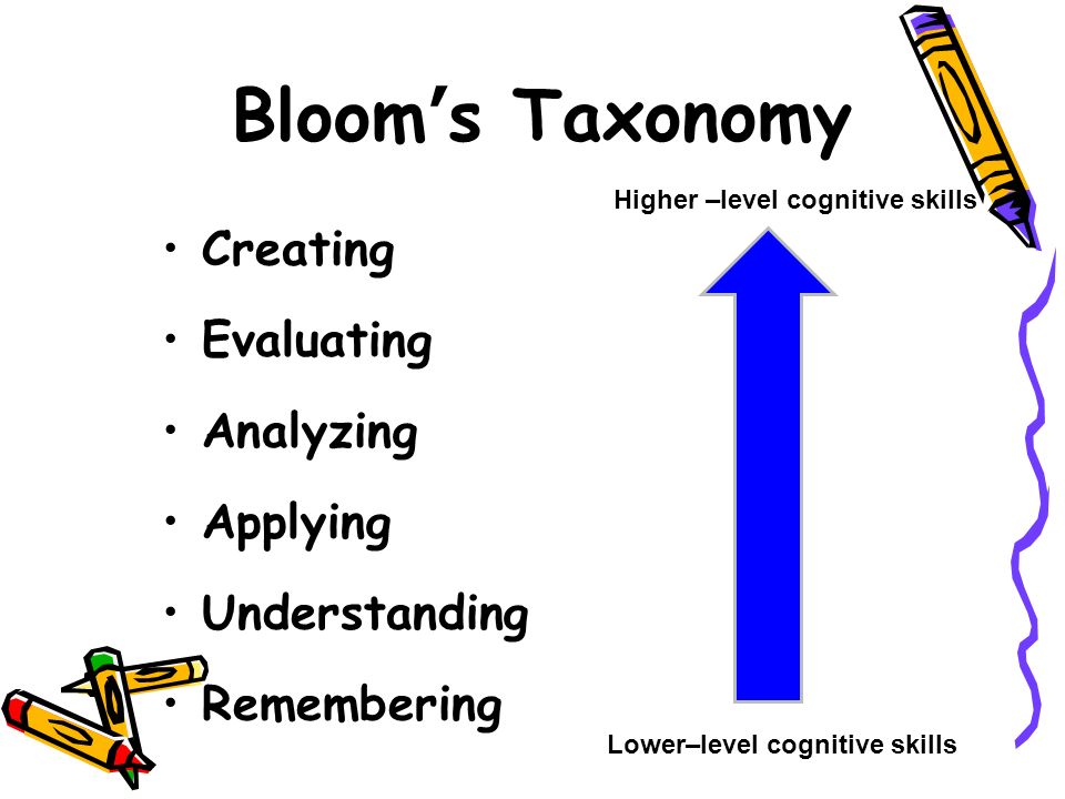 Bloom’s Taxonomy Creating Evaluating Analyzing Applying Understanding