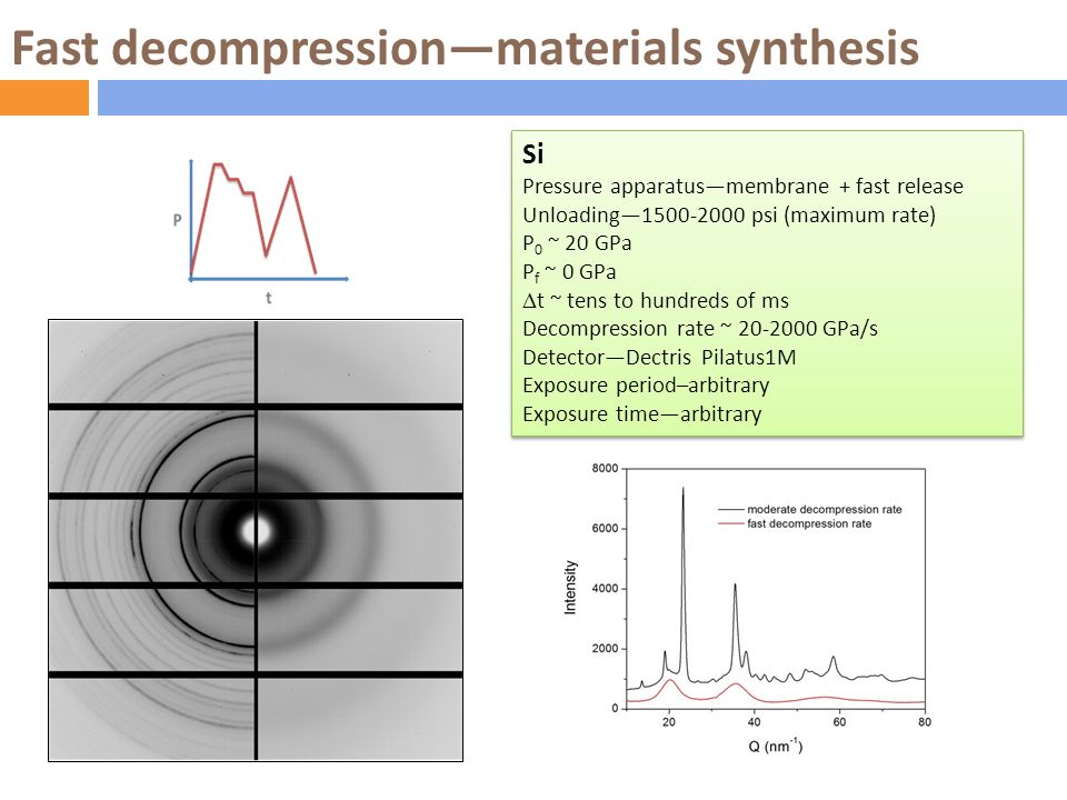 Fast decompression—materials synthesis
