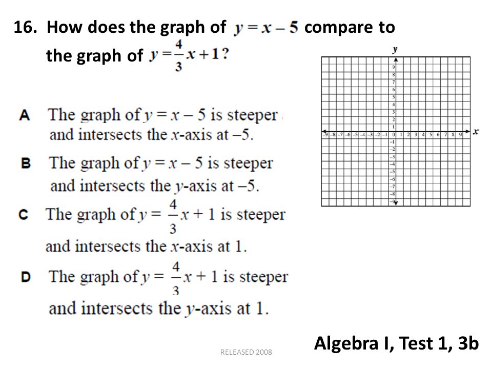 Algebra I, Test 1, 3b 16. How does the graph of compare to