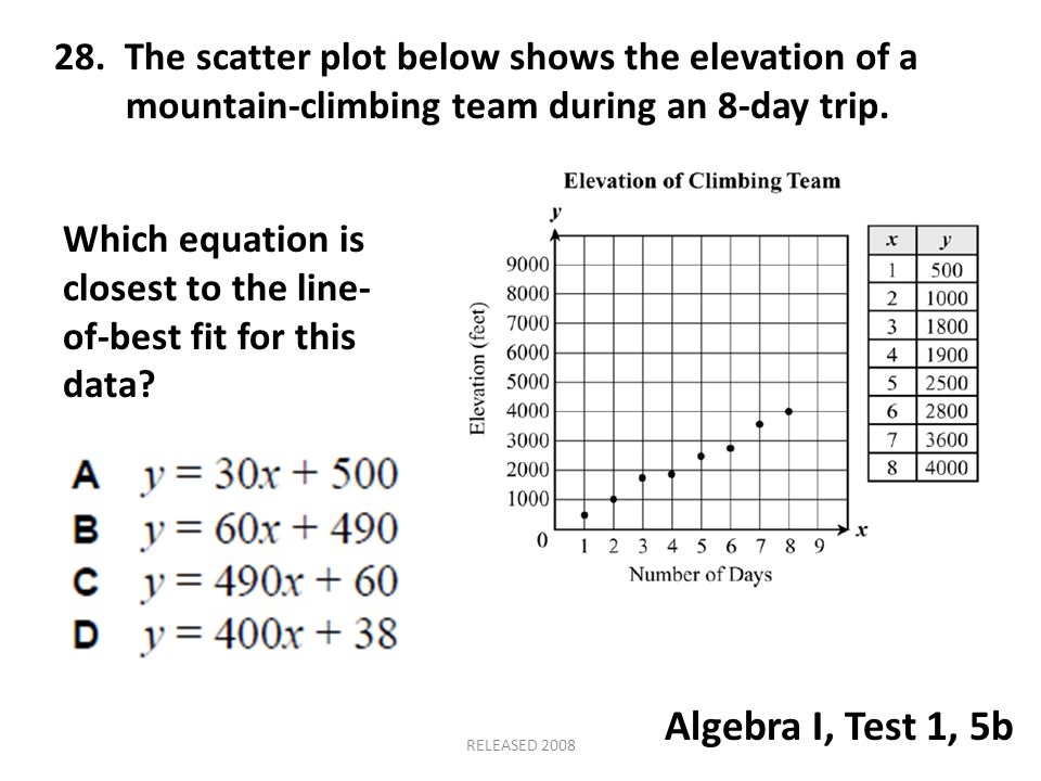 28. The scatter plot below shows the elevation of a mountain-climbing team during an 8-day trip.
