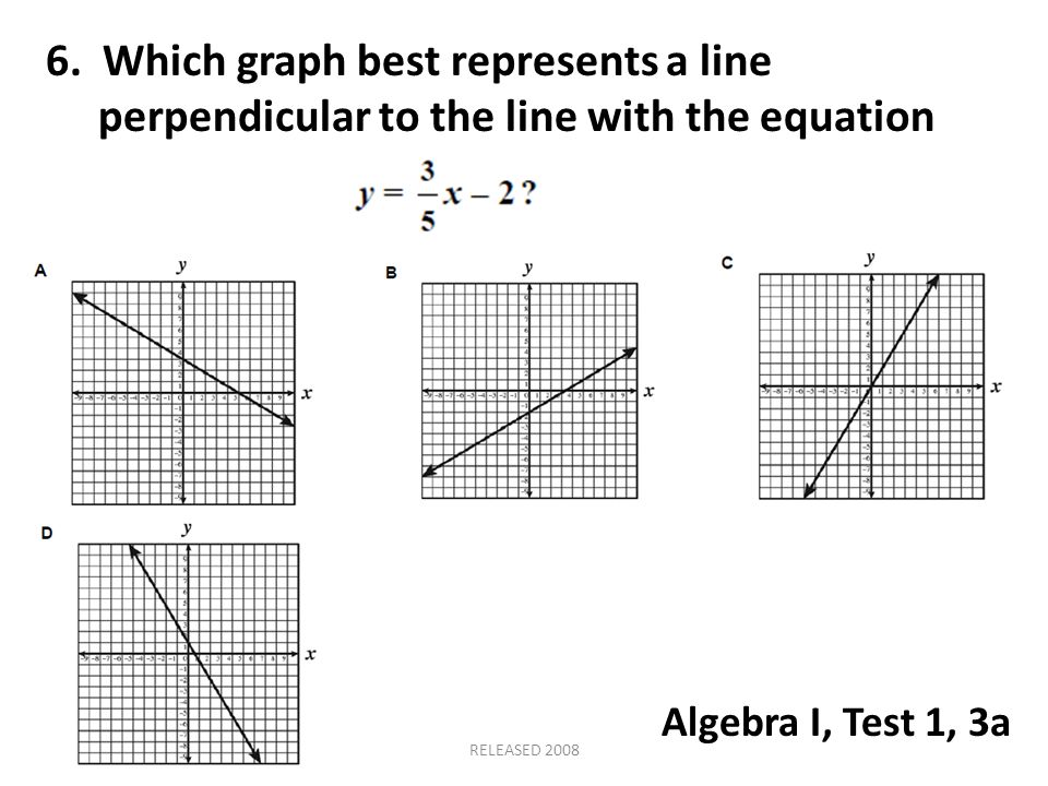 6. Which graph best represents a line perpendicular to the line with the equation